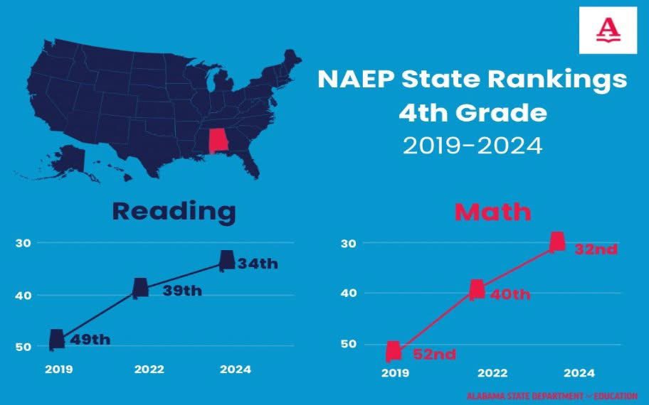 kelmac1029's tweet photo. So proud of the great state of Alabama. The BEST is YET to come! https://t.co/3FZ0ZETQGX