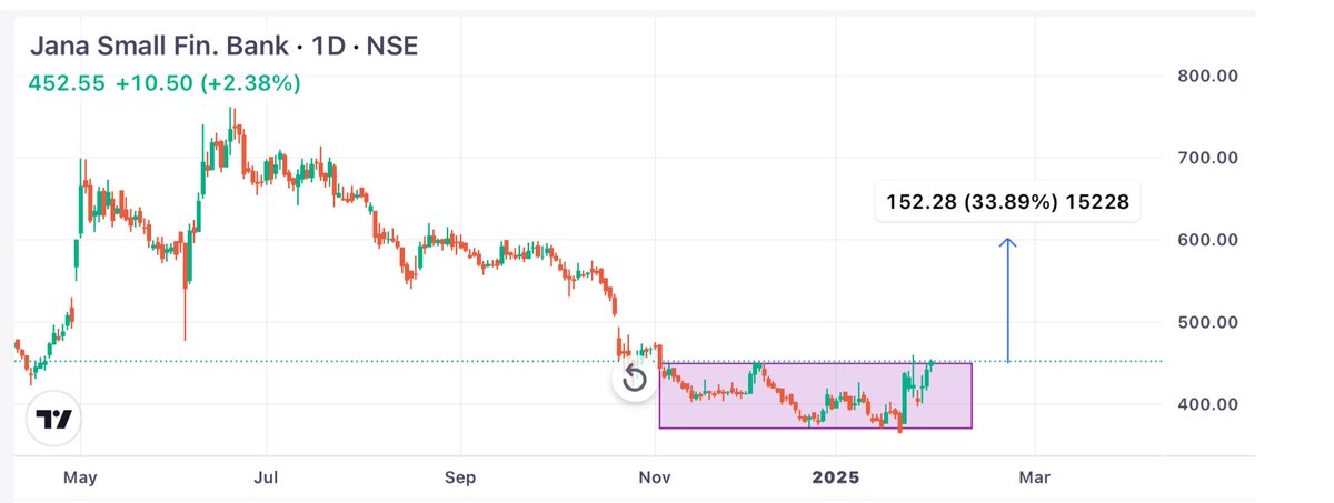 Karanthetrader1's tweet photo. High conviction stock from PF
Jana small fin bank ✔️
#Janabank
✔️huge accumulation at base
✔️it will give base breakout soon
✔️A small CWH is also formed
✔️target as per chart
✔️no buy sell call
@Karanthetrader1
I am already bullish on all financial stocks since nov https://t.co/r9QiisbobK