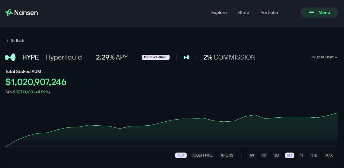 Hyperliquid.
$1B in $HYPE staked.
40M tokens locked.