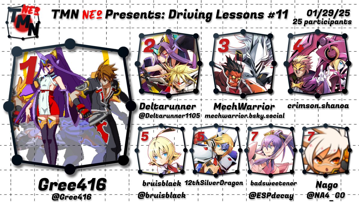 The Training Mode Network (@trainingmodenet) on Twitter photo Congratulations to <a href="/Gree416/">Gree</a> for taking tonight's Driving Lessons #11! See you all in two weeks!
🥈 <a href="/Deltarunner1105/">Deltarunner</a> 
🥉 @MechWarriorNY Congratulations to <a href="/Gree416/">Gree</a> for taking tonight's Driving Lessons #11! See you all in two weeks!
🥈 <a href="/Deltarunner1105/">Deltarunner</a> 
🥉 @MechWarriorNY
