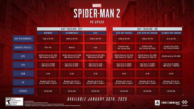 AADGPodcast's tweet photo. Spesifikasi untuk Marvel's Spider-Man 2 di PC

Pengguna GTX 1650 mana suaranyaaa?? https://t.co/pCuSNJUeyQ