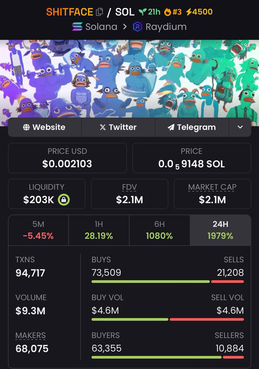 ShillerIbn's tweet image. 456.52x gain! Made from my early entry on #SHITFACE

We’re not slowing down—profits are the game, and we’re playing to win! 🧏‍♀️

If you’re not in my private TG, you’re missing out the thrills and excitement!