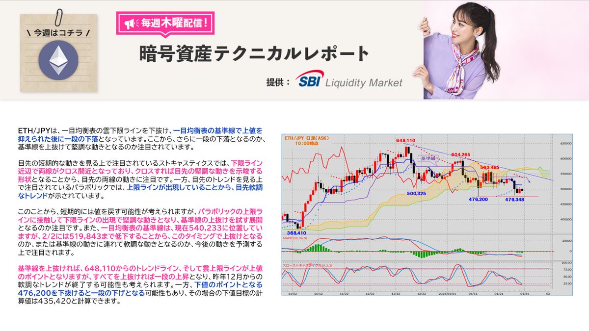 SBIリクイディティ・マーケット提供の暗号資産テクニカルレポートです。 上値ポイント ➀515,200 ②548,750 ③566,684  下値ポイント ➀479,348 ②476,200 ③435,420 https://t.co/40xjW7q5Qo #SBI #SBIVC  #SBIVCトレード #暗号資産（#仮想通貨）#XRP #BTC #ETH #LTC #BCH ...