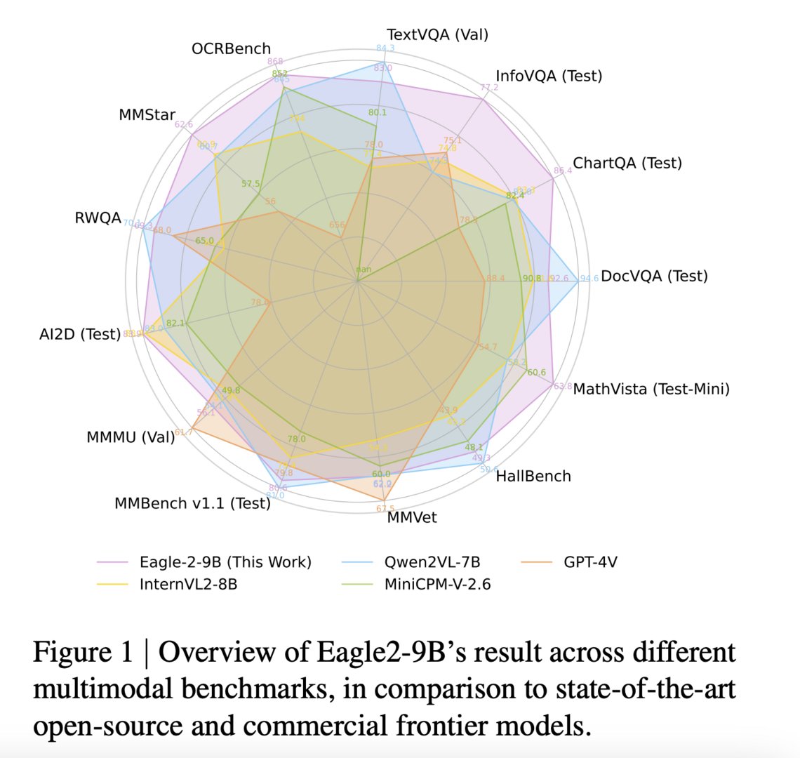 vlruso's tweet image. NVIDIA AI Releases Eagle2 Series Vision-Language Model: Achieving SOTA Results Across Various Multimodal Benchmarks
#NVIDIAAI #Eagle2 #VisionLanguageModel #AITransparency #MultimodalBenchmarks
itinai.com/nvidia-ai-rele…