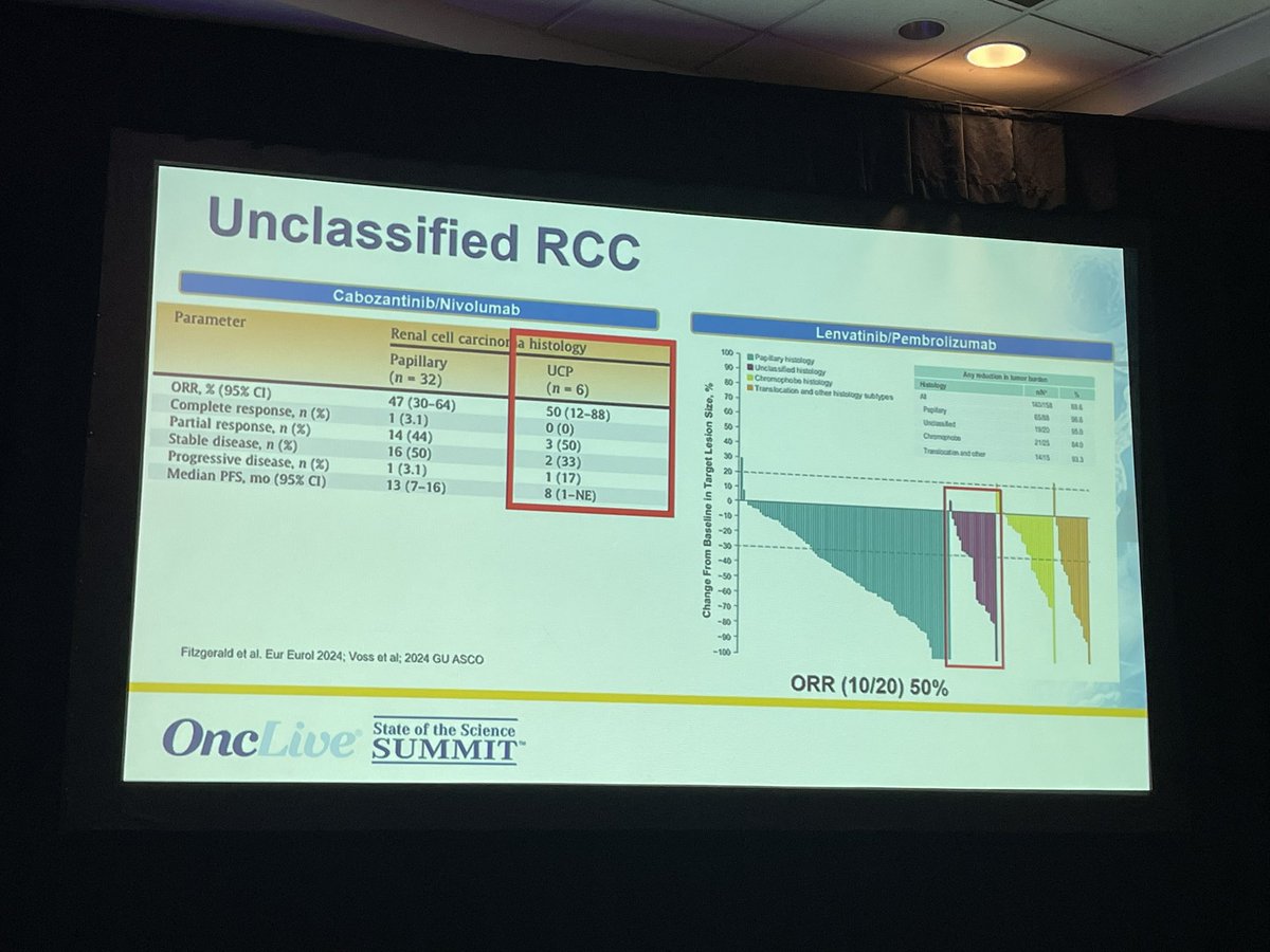 Sumanta K. Pal, MD, FASCO (@montypal) on Twitter photo Also amazing talk on non-clear #kidneycancer by <a href="/charlesbnguyen/">Charles Nguyen</a> at the same meeting. He tackles a lot of the exquisitely rare subtypes highlighting work from <a href="/DrChoueiri/">Toni Choueiri, MD</a> <a href="/PavlosMsaouel/">Pavlos Msaouel</a> <a href="/g_procopio_/">Giuseppe Procopio</a> <a href="/tompowles1/">Tom Powles</a> <a href="/crisuarez08/">Cris</a> Also amazing talk on non-clear #kidneycancer by <a href="/charlesbnguyen/">Charles Nguyen</a> at the same meeting. He tackles a lot of the exquisitely rare subtypes highlighting work from <a href="/DrChoueiri/">Toni Choueiri, MD</a> <a href="/PavlosMsaouel/">Pavlos Msaouel</a> <a href="/g_procopio_/">Giuseppe Procopio</a> <a href="/tompowles1/">Tom Powles</a> <a href="/crisuarez08/">Cris</a>