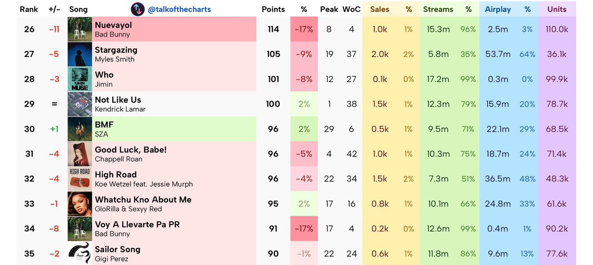 JiminLatinoFB's tweet photo. -Se predice que "Who" de Jimin ocupará el puesto número 28 (-3) en su semana 27 en Billboard Hot 100.

Team Jimin EE. UU. 🇺🇸 sigamos trabajando duro 🙌🙏 no paremos. https://t.co/fyYUyh8DTH
