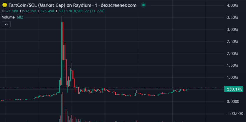 H14onX's tweet image. Aped the OG $FartCoin at 400k, the dev from the original video is in on the coin. The community sent him supply and are helping him run it.

2000x away from the second Fartcoin

@yaosio

2wvWZyfEkwjJyKhCVFRNpjKctbKDn2m2yZrg1cVypump