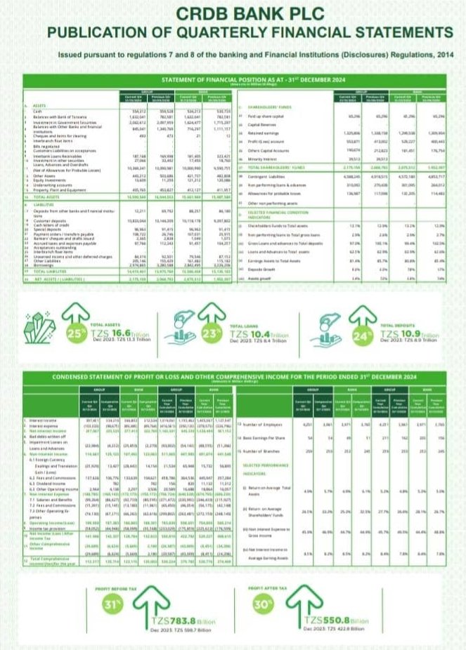 MatrichInvesti1's tweet photo. @CRDBBankPlc playbook for Q4 ultimately came down to
1. Cutting costs

2. Prioritizing liquidity

On a side note, I was surprised to see losses on their Fx revenue stream following the TZS rally.

Can't wait to see the other banks navigated Q4 https://t.co/AfsTADvJat