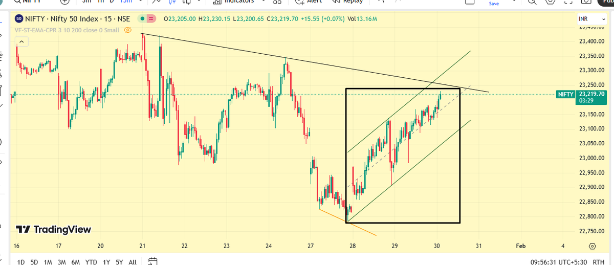 HeeraLalGSharma's tweet photo. Leading Diagonal ?//
Low 22787 >>> 23230 ++ 27jan
#nifty #elliottwave #pricetime #markets #stockmarketcrash https://t.co/RzBbAobkeq