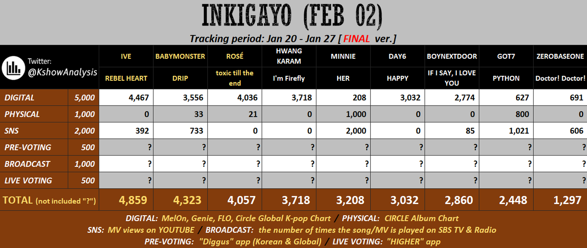 BABYMONSTERVT's tweet photo. [📢] INKIGAYO PREPARATION

MONSTIEZ ‼️We have a HUGE chance to win this Sunday if we secure the live vote with a BIG GAP 🏆 We saved our rubies from last week for this exact moment, so I hope everyone has collected enough for the live vote on February 2! Keep collecting rubies or buy diamonds 💎

• 1 vote = 50 rubies or 5 diamonds
• 5 votes = 250 rubies or 25 diamonds

👉 #BMVT_GUIDE: https://t.co/b5ZFtwSwbp

📅 Date: February 2, 2025
⏰ Time: 3:25 PM KST

#BABYMONSTER #베이비몬스터 
@YGBABYMONSTER_