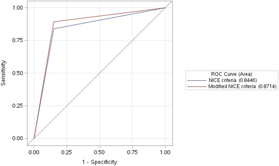 UofT Rheumatology (@uoftrheum) on Twitter photo A study by <a href="/Lauren_King_/">Lauren King</a> , Gillian Hawker <a href="/UofTDoMChair/">Gillian Hawker</a> and team showed that The NICE criteria have high sensitivity and specificity for detecting symptomatic knee OA in a population with type 2 diabetes. acrjournals.onlinelibrary.wiley.com/doi/10.1002/ac… A study by <a href="/Lauren_King_/">Lauren King</a> , Gillian Hawker <a href="/UofTDoMChair/">Gillian Hawker</a> and team showed that The NICE criteria have high sensitivity and specificity for detecting symptomatic knee OA in a population with type 2 diabetes. acrjournals.onlinelibrary.wiley.com/doi/10.1002/ac…
