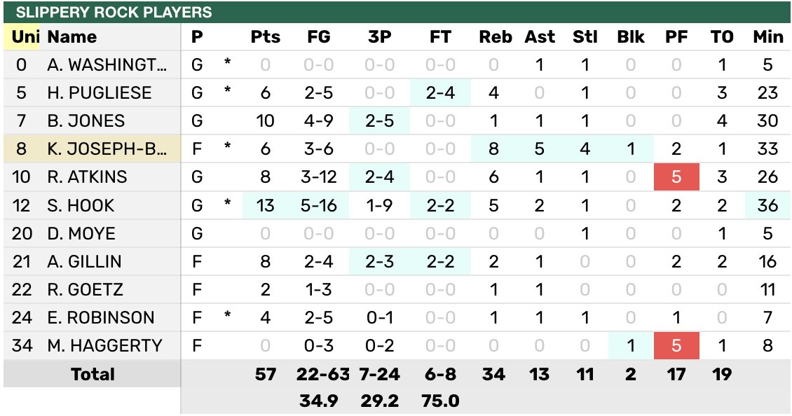 WBB: Slippery Rock falls to Edinboro 74-57. The Rock was led by Sophia Hook with 13  points and Kayley Joseph-Bernard with 8 rebounds.