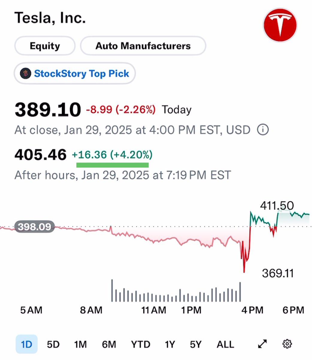 Tesla stock up +4.20% in after hours following the Q4 earnings call,  proving we all live in a simulation