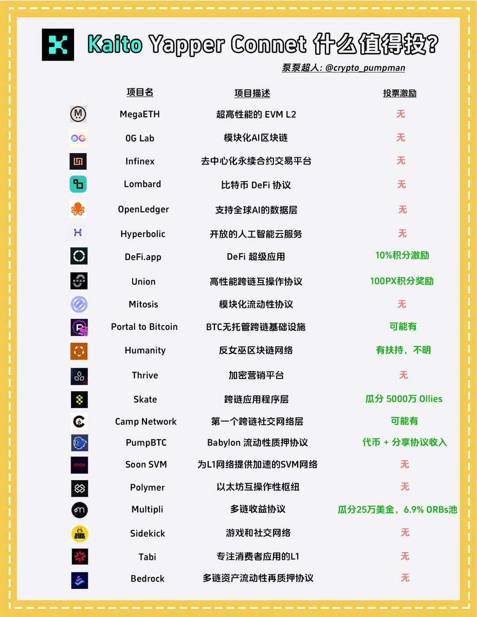 nanatang🧙🏻♀️ (@tyw1984) on Twitter photo 最后一天投票的kaitor们看这图
清晰 <a href="/crypto_pumpman/">泵泵超人 | Crypto Pumpman</a>
会有越来越多的团体利用手中的票去向项目方争取利益
Interesting Game
Make KOL great again 最后一天投票的kaitor们看这图
清晰 <a href="/crypto_pumpman/">泵泵超人 | Crypto Pumpman</a>
会有越来越多的团体利用手中的票去向项目方争取利益
Interesting Game
Make KOL great again