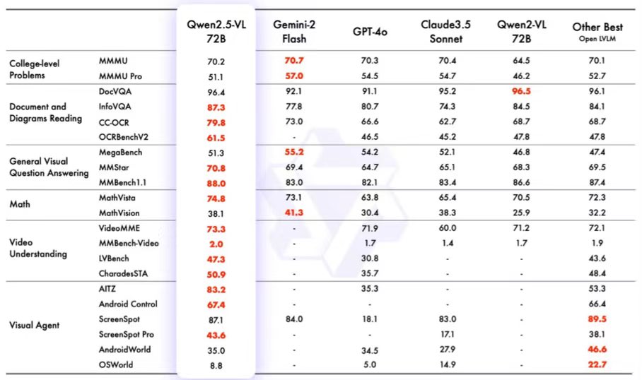 Qwenchat's tweet photo. Notably, the flagship model Qwen2.5-VL-72B-Instruct achieves competitive performance in a series of benchmarks covering domains and tasks including document and diagrams reading, general visual question answering, college-level math, video understanding, and visual agent #Qwen https://t.co/w98R4rUmKm