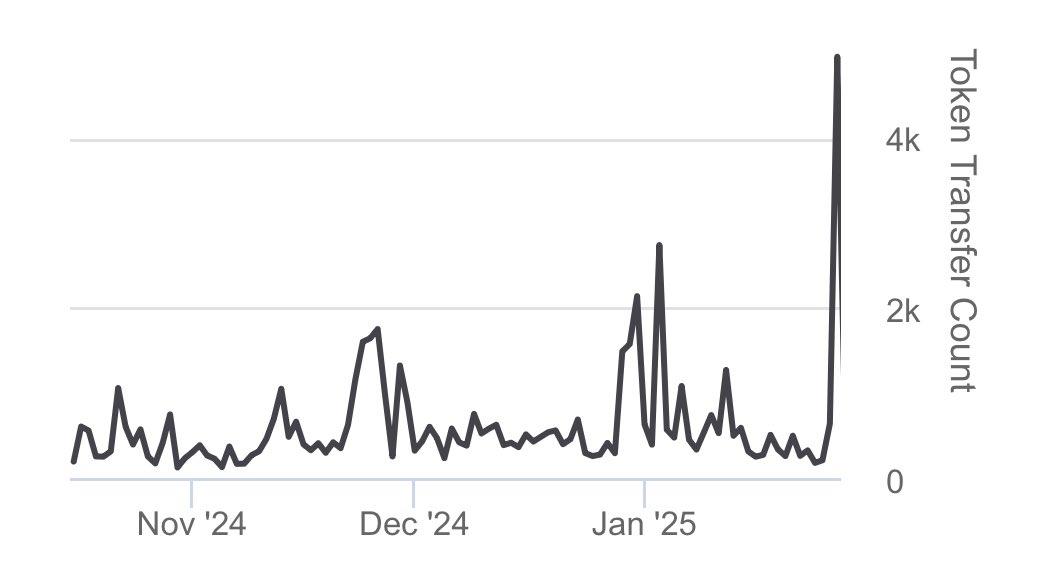 Reaching ATH @ daily $COMMONS transfers on <a href="/Celo/">Celo.eth/acc 🦇 🌳</a> network 🚀