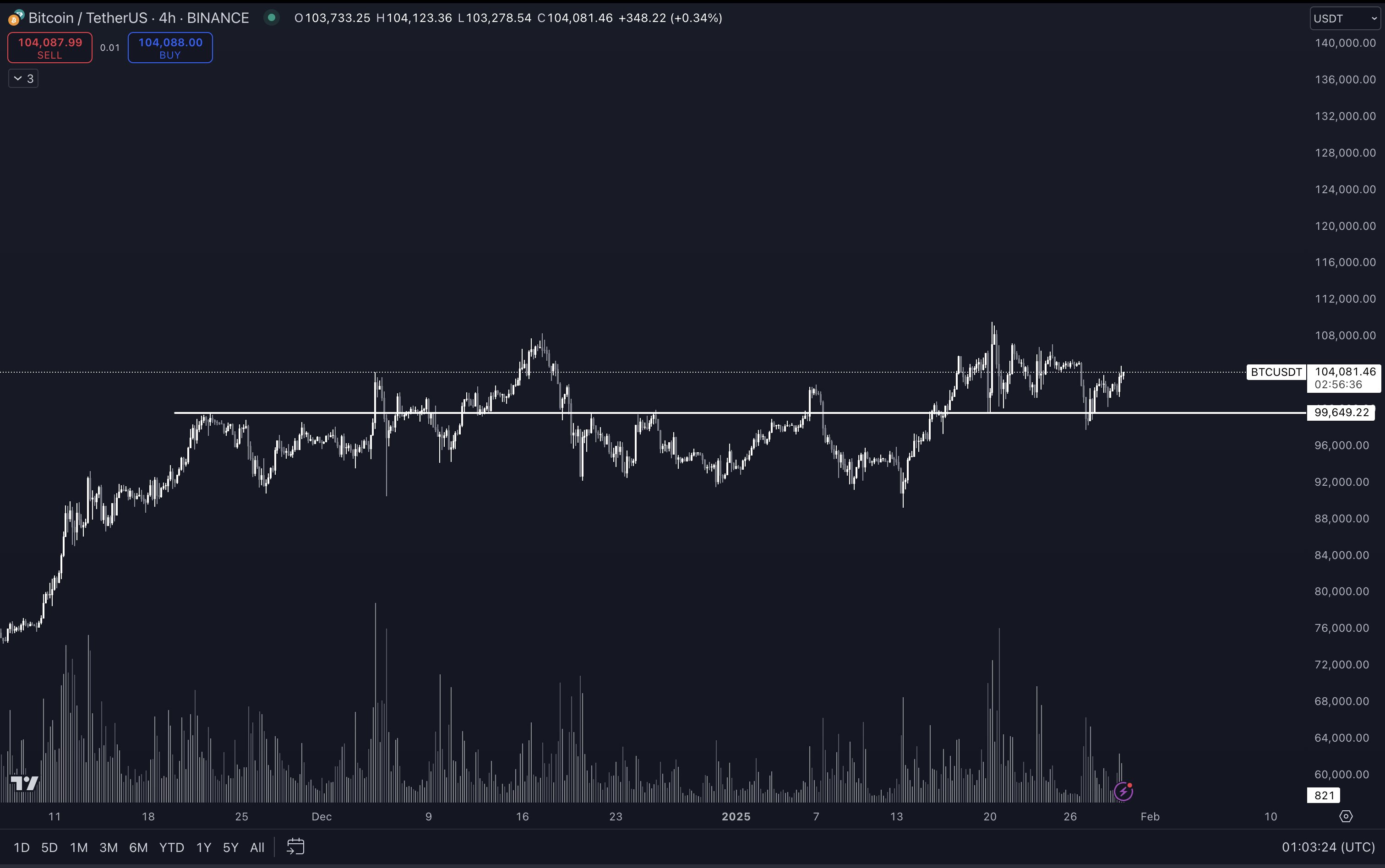 BTC/USDT 4-hour chart. Source: Pentoshi