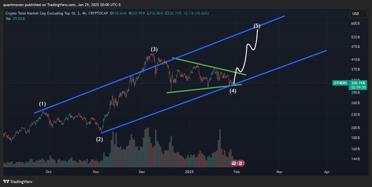 quantmaven's tweet image. Altcoin Season Starting Soon
We never been so close to an alt season, and I am not talking about memecoins but EV+ protocols. Looks like projects with real value might have the last leg of this bull market. This is no different than in 2021 when ETH would rally last, except this…