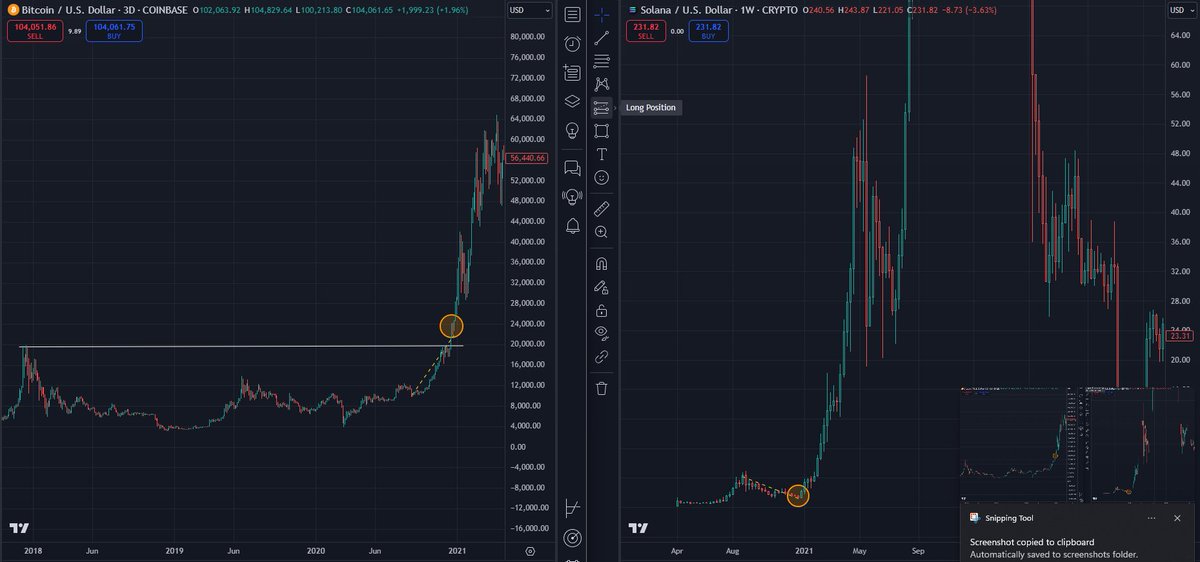 People ask how you can be bullish on coins like $AZERO due to their current price action. Heres an example of $SOL price action after BTC made new highs then chopped in late 2020. 

At the same time Solana was in a downtrend and made local lows.