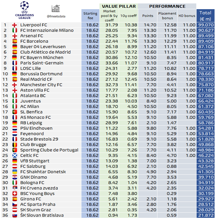 💸💰📊 UEFA Champions League (unofficial) prize money rankings at the end of the league stage:

🔹 Liverpool's 🏴󠁧󠁢󠁥󠁮󠁧󠁿 defeat means they're just short of €100m
🔹 Inter 🇮🇹 the second one to breach €90m, Arsenal 🏴󠁧󠁢󠁥󠁮󠁧󠁿 and Barcelona 🇪🇸 very close to it
🔹 Lille 🇫🇷 close to €80m, A.