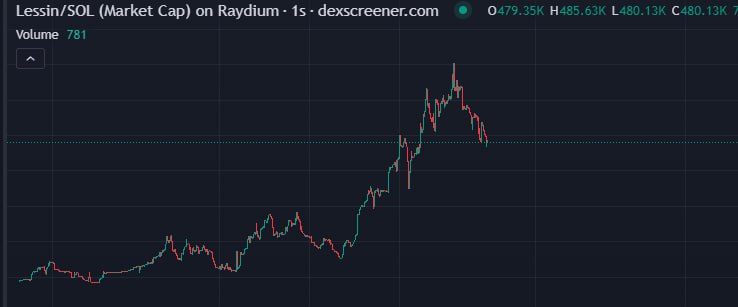 JoyBoyLuffyed's tweet image. Update ⭐️⭐️⭐️

⭐️$LESSIN

⭐️🚀7X , 702k

#Crypto #JoyBoyLuffy #LESSIN