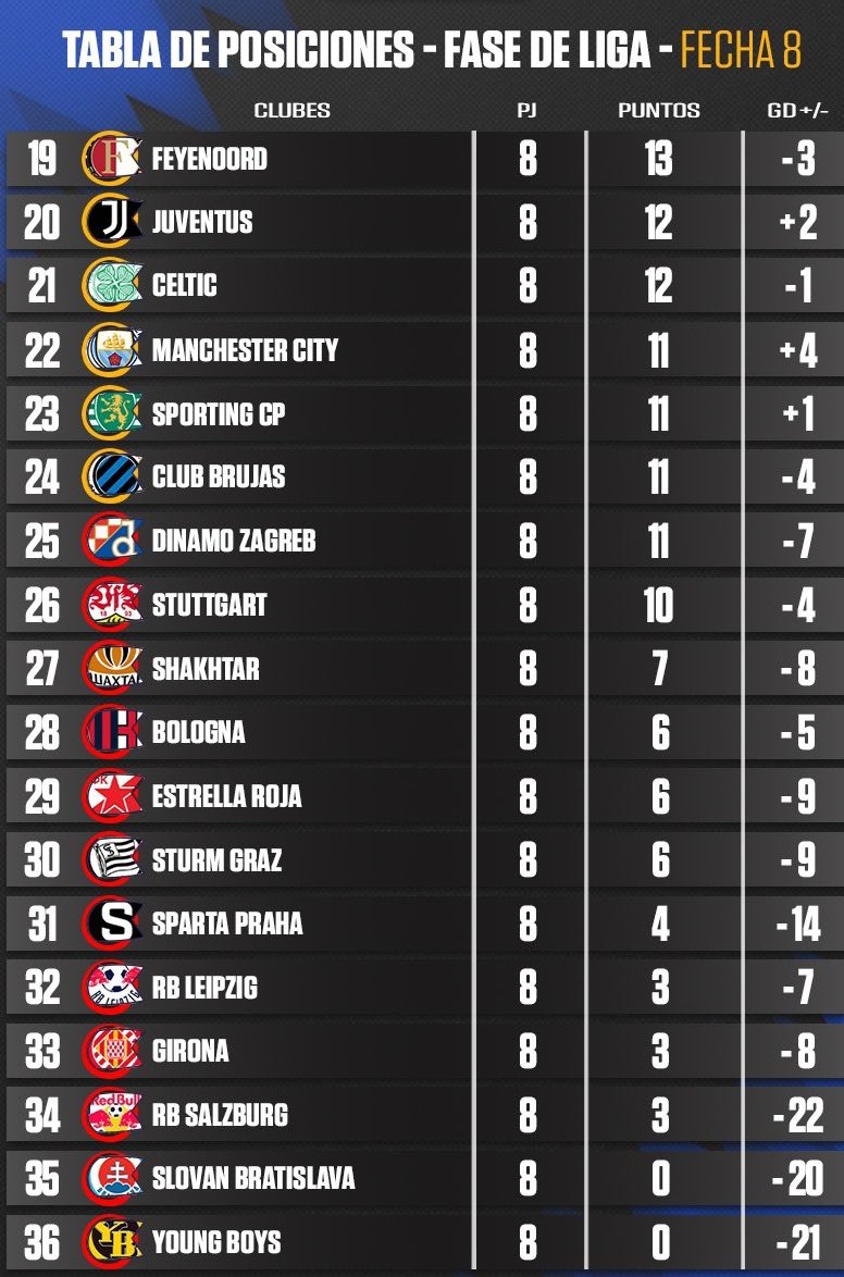 NetamenteFutbol's tweet photo. #ChampionsLeague 
CULMINO LA FASE LIGA CON LIVERPOOL DE GANADOR!!
Ya están los 8 mejores (#Foto1) y los 16 que jugaran los Playoffs (#Foto2) de la #ChampionsLeague 2024-25. Este Viernes es el sorteo de la Fase Eliminatoria, que se jugará el próximo mes de Febrero. https://t.co/OKmXC1Ag8x