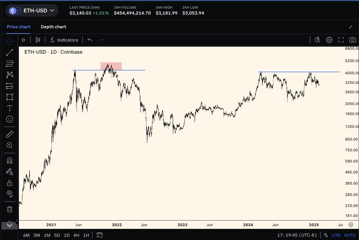 thoughts on ETH:
-the 2021 top had a liquidity grab at the highs.
-the current 'top' does not.

are we repeating the 2021 cycle? if yes, the top is not in. if no, the question to ask is which other cycle is more relevant for comparison sake.