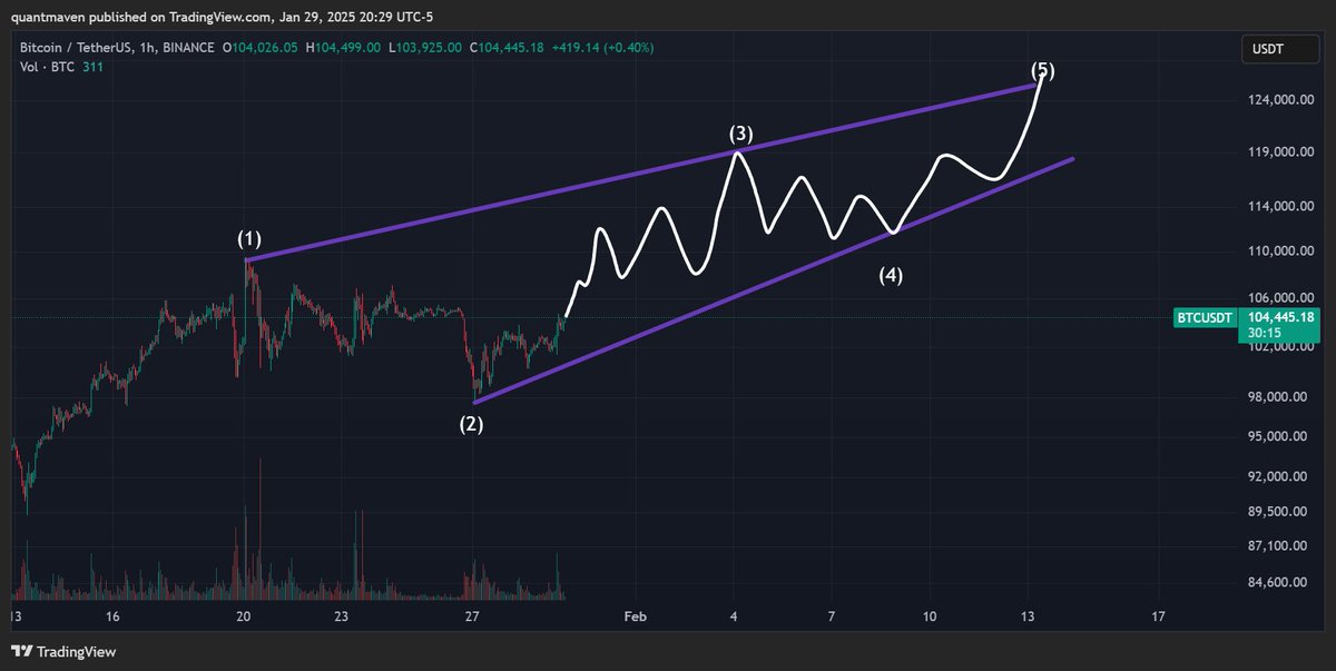 quantmaven's tweet image. Bitcoin Technical Outlook
This is what I think the end game for $BTC could look like in the short-term. Assuming we have selective alts outperform, I would expect $BTC to grind higher, while lagging against $SOL and even $ETH.

This grind is like a lot of choppiness, potentially…