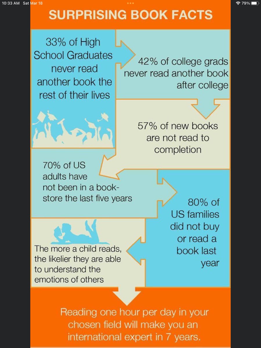 Paul K. Shepich (@cvillesupe) on Twitter photo Want to help support the development of well-rounded Ss & adults? #READMORE  Once again, we know the strategies that work to help Ss learn but we focus on too many other things. Reading should foster creativity & curiosity, not a disdain for having to read. #Pedagogyiskey Want to help support the development of well-rounded Ss & adults? #READMORE  Once again, we know the strategies that work to help Ss learn but we focus on too many other things. Reading should foster creativity & curiosity, not a disdain for having to read. #Pedagogyiskey