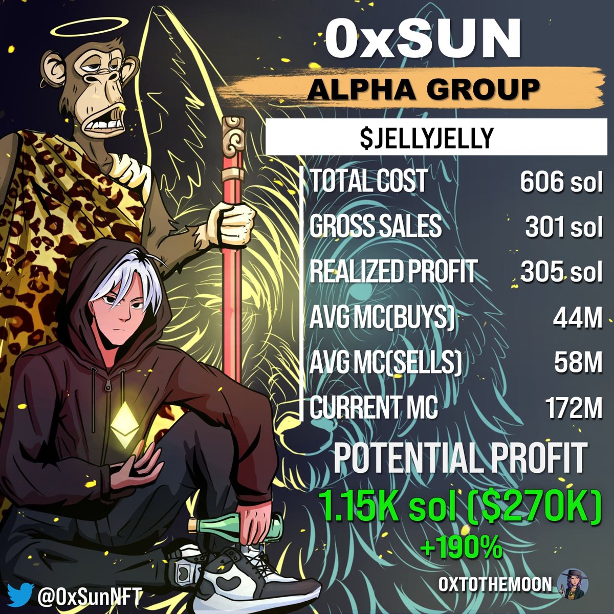 今日速通 #jellyjelly 在1m附近就看到了。

虽然创始人是solana早期投资者并且在福布斯上面上榜而且发ca也非常的早，但是因为之前名人盗号潮而且他的推文写的很随意所以一开始没有上车。