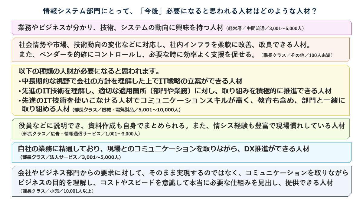 IIJ_Jboost's tweet photo. 👥情報システム部門にはどのような人材が必要?
その他、全国の情報システム部門の皆さまにご協力いただいた、人材に関する調査結果を公開しています。
⇒ https://t.co/4jhd4Blpt3
#情報システム部門
#IT人材
#Jboost