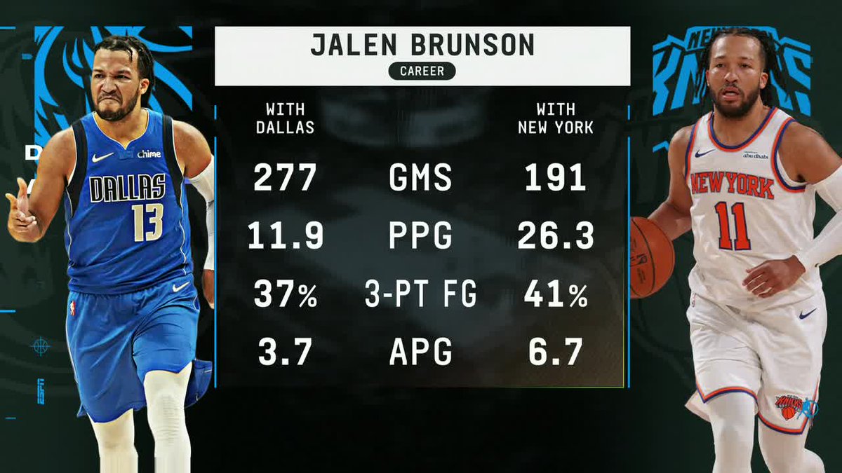 Knicks hit a home run with this signing 💰