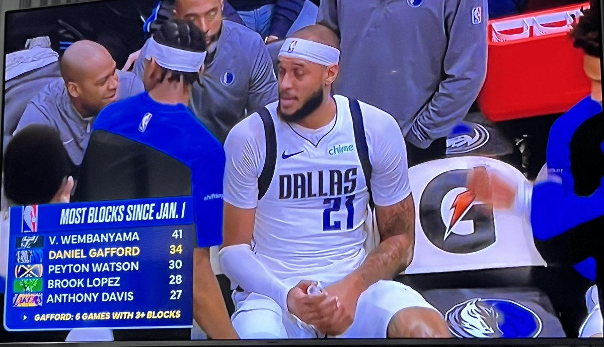 noahweber00's tweet image. Dallas Mavericks center Daniel Gafford has the second-most blocks in the NBA in 2025 only trailing Victor Wembanyama.