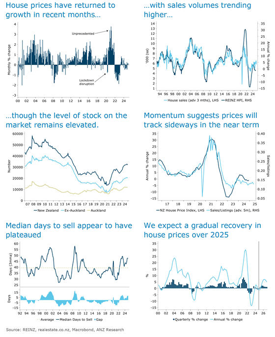 House prices stabilised to end 2024, paving the way for a recovery over 2025. t.ly/9NxX3