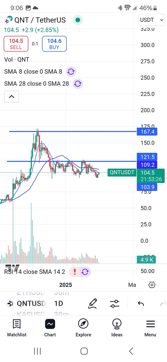 $qnt to $114 and we wait for the 31st, after, it's a jump off to $121.5 and then $168 or back to $109.