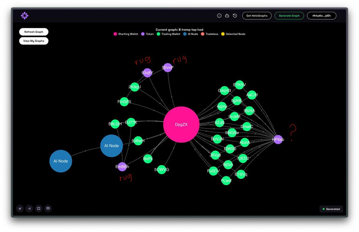 Here's an interesting wallet analysis: Pink represents the starting wallet, Green represents the trading wallets, and Purple represents the tokens.

Inspection reveals a clear attempt to obfuscate the main wallet and its connection to three previous rug pulls. The HP6sb token on