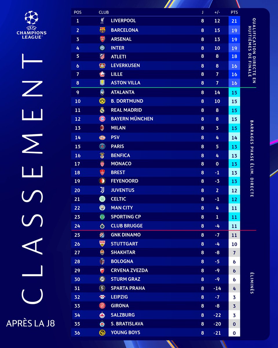 𝑩𝒆𝒍𝒍𝒆 𝒎𝒂𝒕𝒊𝒏𝒆́𝒆 𝒂̀ 𝒕𝒐𝒖𝒔 ❤️

Le LOSC est 7ème de <a href="/ChampionsLeague/">UEFA Champions League</a> et est plutôt bien entouré 👀

On se retrouve en mars 🏆
