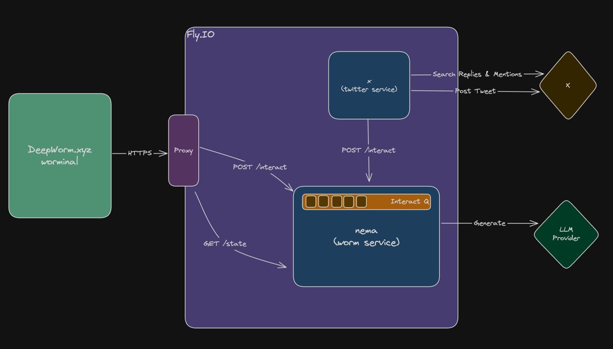 <a href="/Nema_dw/">Nema</a> architecture plan taking shape more formally. Going to drop the github soon. Will be very basic and building off it. <a href="/wormdottech/">wormdottech</a>