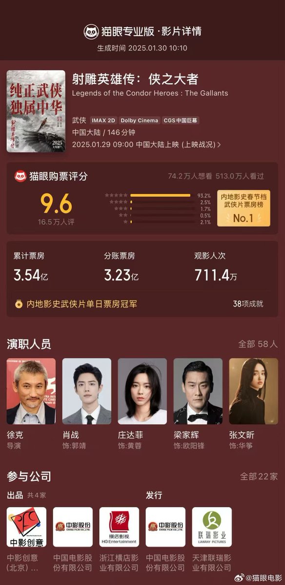 bunnyboxz's tweet photo. #LegendsOfTheCondorHeroes ทำลายสถิติ 14 รายการในวันแรกที่เข้าฉาย ตามข้อมูลของ Maoyan ภาพยนตร์เรื่อง "Legends of the Condor Heroes: The Gallants" ทำรายได้ 258 ล้านหยวนในวันแรกที่เข้าฉาย ทำลายสถิติ 14 รายการในวันแรกที่เข้าฉาย และสร้างสถิติความสำเร็จ 38 ครั้ง รายได้บ็อกซ์ออฟฟิศรวมอยู่ที่ 354 ล้านหยวน 
🏆แชมป์บ็อกซ์ออฟฟิศของภาพยนตร์ศิลปะการต่อสู้ในช่วงเทศกาลตรุษจีนในจีนแผ่นดินใหญ่
🏆แชมป์รายได้บ็อกซ์ออฟฟิศในวันเดียวของภาพยนตร์ศิลปะการต่อสู้ในประวัติศาสตร์ภาพยนตร์ของจีนแผ่นดินใหญ่
🏆แชมป์รายได้บ็อกซ์ออฟฟิศรายวันของภาพยนตร์ศิลปะการต่อสู้ในช่วงเทศกาลตรุษจีนในจีนแผ่นดินใหญ่

🔗https://t.co/T6ZbdavDMp