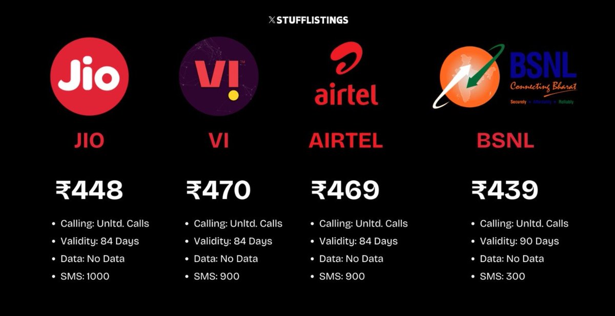 Curious_Com_'s tweet image. ⭕ TRAI IS SLEEPING 

Jio : ₹448
VI : ₹470
Airtel : ₹469
BSNL : ₹439

All of them removed Data from this plan

सब के सब चोर है