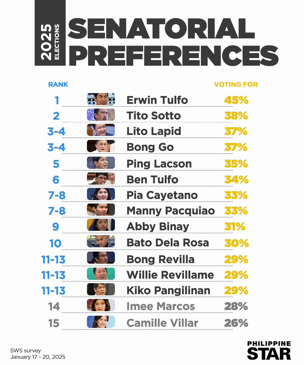 PhilippineStar's tweet image. WHO’S YOUR 2025 SENATORIAL BET? 👀

ACT-CIS Representative Erwin Tulfo dominated the Social Weather Stations (SWS) senatorial preference survey as the top senatorial bet for 2025 midterm elections in the pre-election survey conducted from January 17 to 20, 2025.

The former…