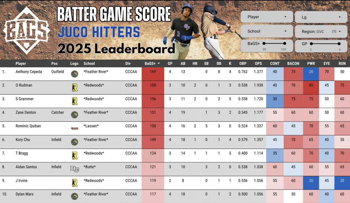 Another former Northern Section ⚾️ stud holding his own in the CCCAA. Zane Denton's BaGS+ ranks 4th among Golden Valley Conference hitters after one weekend of play. <a href="/FRC_Baseball/">Feather River College Baseball ⚾️🦅</a>