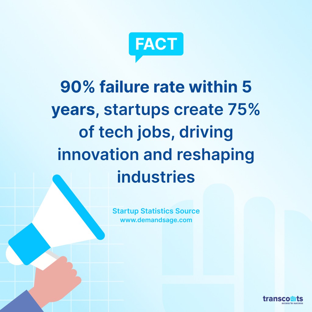 transcounts's tweet photo. 90% failure rate within 5 years, startups create 75% of tech jobs, driving innovation and reshaping industries.
Startup Statistics Source - https://t.co/s0DoiUUtYk
#startupstatistics #innovationeconomy #techjobcreation #economicgrowth #startupsuccessrates #transcounts https://t.co/Z7BfbzAEWP