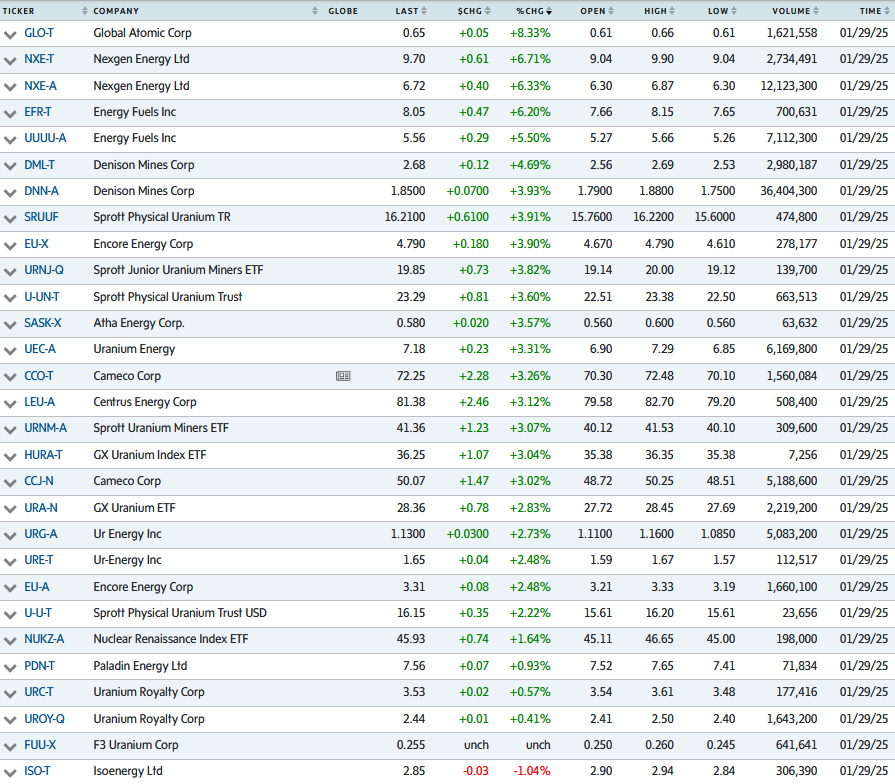 quakes99's tweet photo. 📝Dear fellow #Uranium & #Nuclear #energy enthusiasts,👾
🤠My elated family has just returned from hugely successful medical travel👨👩👧👧🏥🚙 and on the weekend I will try to recap the recent non-stop bullish U sector news flow.🔥📰⚛️⛏️ In the meantime, I hope U are following the lead of major institutional investors who are buying the dip in U #mining #stocks that had zip-all to do with supply/demand fundamentals.♈️🛒😃 Folks, unless China's DeepSh!t #AI can magically produce the additional ~50 Million lbs per year of mined #U3O8 that China's planned 150GW of operating reactors will need by 2030🐲 then nothing that happens in the #AI space will fix today's multi-year structural supply deficit stretching on into the next decade.↕️⛏️🗜️ Electricity demand from #AI data centers was NEVER a pillar in the U mining stocks investing thesis.🤖🏛️💰 It's just more accelerant being thrown on a massive bonfire ready to be lit.🔥⛽️🚨🚒 And the fact that a single physical uranium trader was able to dance down UxC's January month-end Spot price (to save $Millions on the Spot-based sticker price for their upcoming offtake deliveries) has no impact whatsoever on where U prices are heading in the long term... and it's already bounced back by nearly $4 since Monday.⤴️ The stars continue to align for U mining stocks like never before in the history of this niche sector.🌟🌟🌟 The set-up has NEVER looked better for long-term investors, imho.🎰👴 Good luck with your dip buying and see U soon!☘️🌈💰🤠🐂