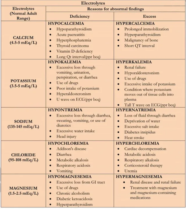 MedInsightMD's tweet photo. Great one on electrolytes too much and too little 📚 https://t.co/L3yrw4kBs4