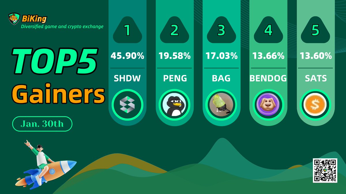 BiKingex's tweet photo. Today's #BiKing๐ฏ Gainers List๐
#SHDW #PEGN #SATS #BENDOG #BAG
Check out the poster below for today's top performers now๐ https://t.co/lXVaQyyusq