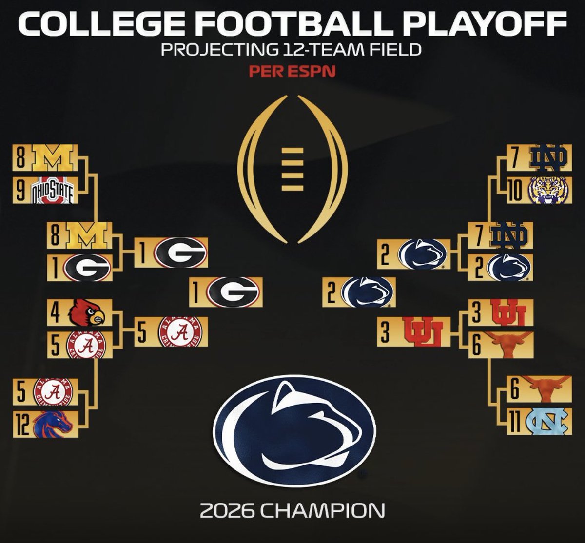 AllThSports's tweet photo. This bracket came straight from #CTEESPN—what a terrible bracket. ESPN must have forgotten about Drew Allar’s CTE-level QB play in big games.
#CollegeFootball #DrewAllar #BigGameBust #TerribleBracket #ESPNFail #FootballTalk #CFB https://t.co/x6DitXRtir