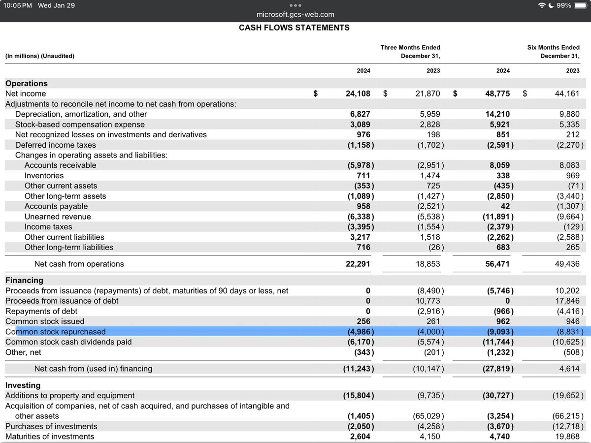 BluthCapital's tweet image. Nice to see that $MSFT continues to spend $18B/yr "buying back" stock to *not* decreased the share count; instead s/o ROSE.
If 20% of its income is out the door with zero benefit to shareholders, only to, employees as of last Q that's SALARY EXPENSE.
It's true margin is sub 30%