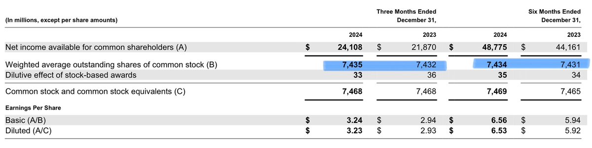 BluthCapital's tweet image. Nice to see that $MSFT continues to spend $18B/yr "buying back" stock to *not* decreased the share count; instead s/o ROSE.
If 20% of its income is out the door with zero benefit to shareholders, only to, employees as of last Q that's SALARY EXPENSE.
It's true margin is sub 30%