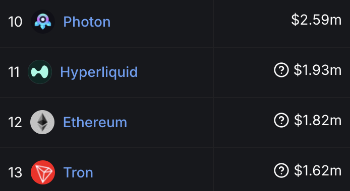 DegenerateNews's tweet photo. BREAKING: HYPERLIQUID FLIPS ETHEREUM IN THE AMOUNT OF FEES GENERATED OVER THE LAST 24 HOURS https://t.co/5IxrCAvJ9O